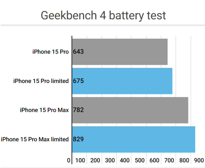 北票apple维修站iPhone15Pro的ProMotion高刷功能耗电吗