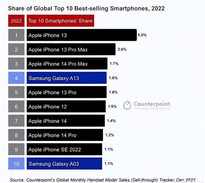 北票苹果维修分享:为什么iPhone14的销量不如iPhone13? 