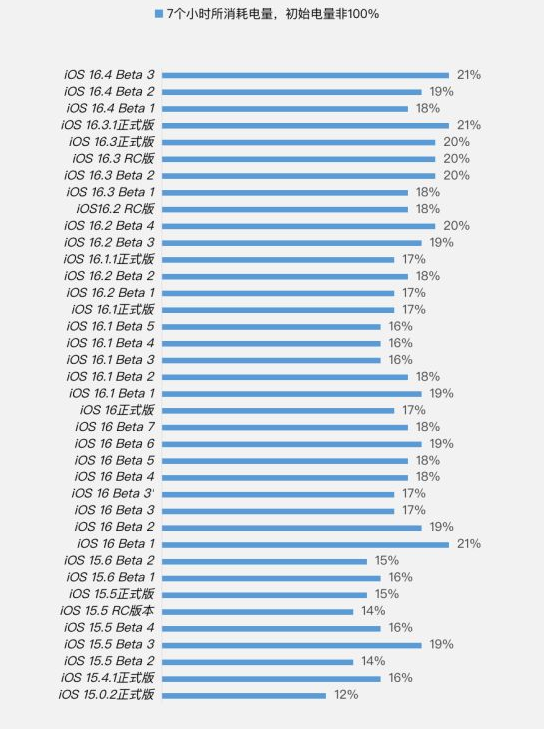 北票苹果手机维修分享iOS 16.4 Beta 3续航跑分等测试结果汇总 