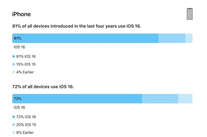 北票苹果手机维修分享iOS 16 / iPadOS 16 安装率 