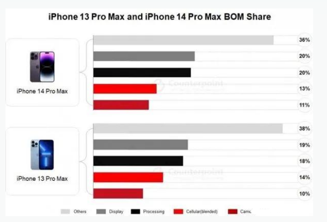 北票苹果手机维修分享iPhone 14 Pro的成本和利润 