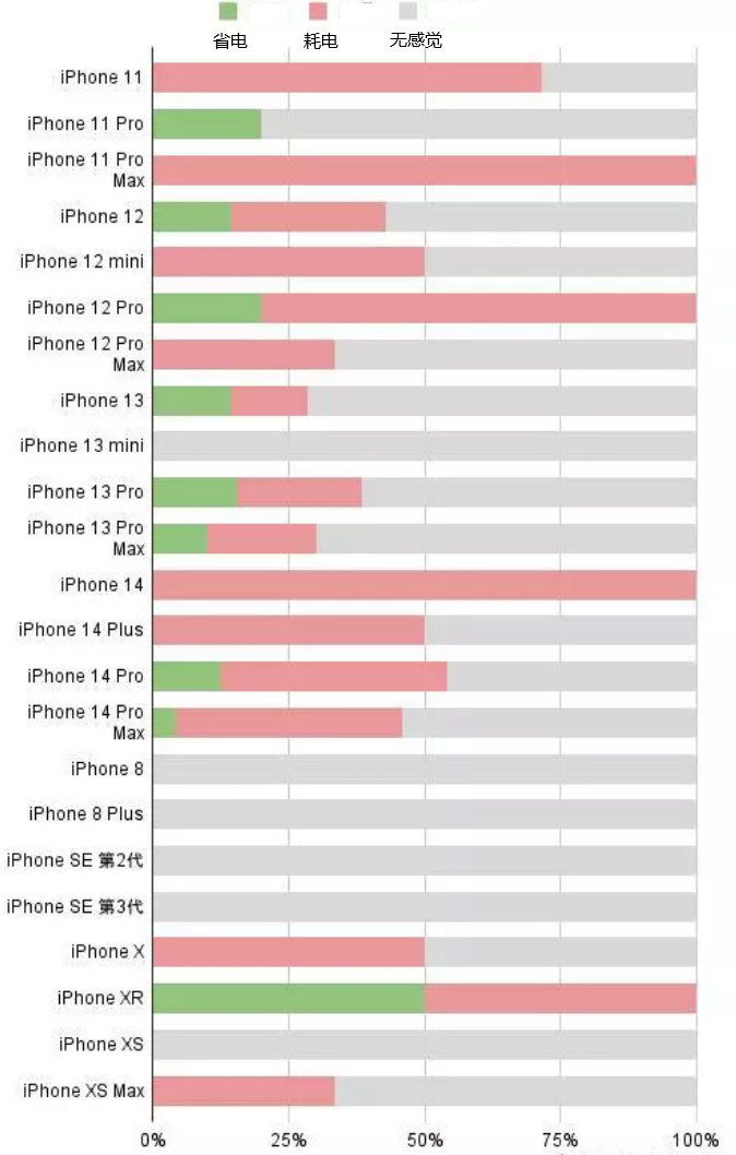 北票苹果手机维修分享iOS16.2太耗电怎么办？iOS16.2续航不好可以降级吗？ 