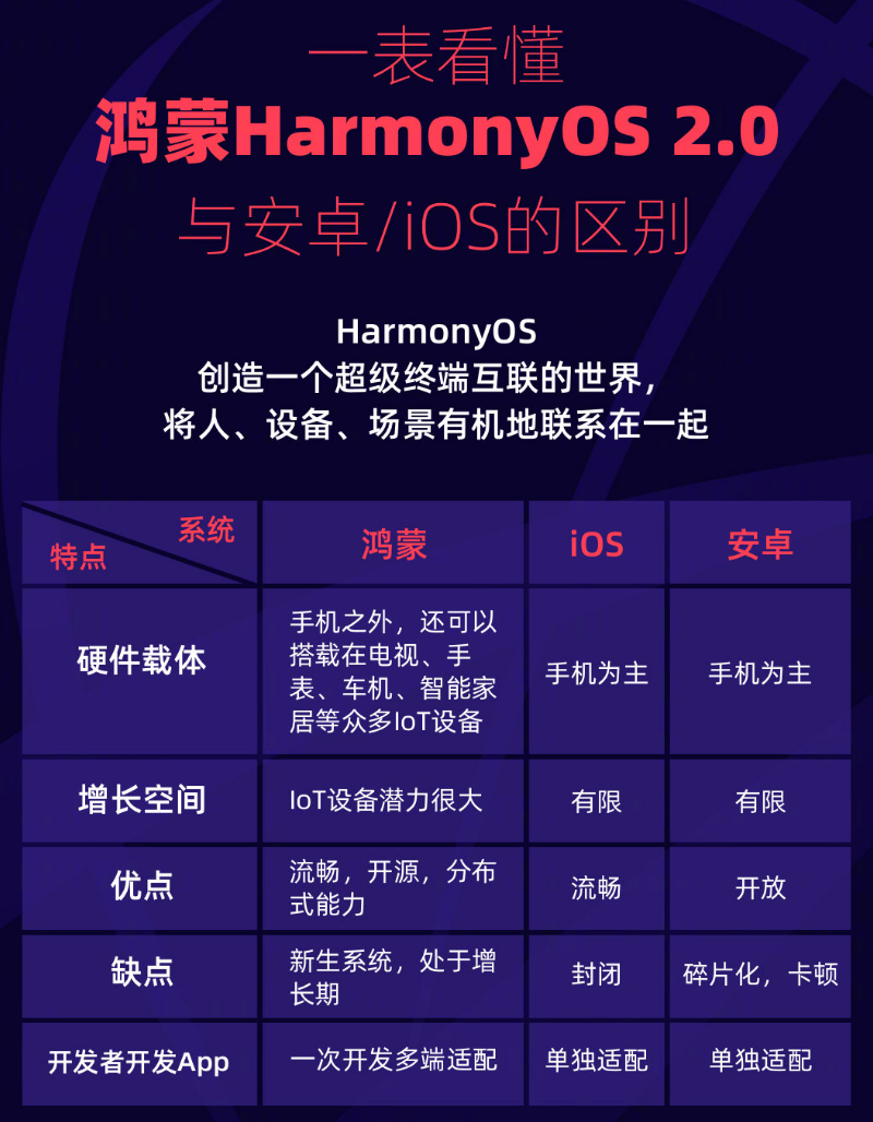 北票苹果手机维修分享华为鸿蒙 OS 与安卓以及 iOS 都有什么区别 
