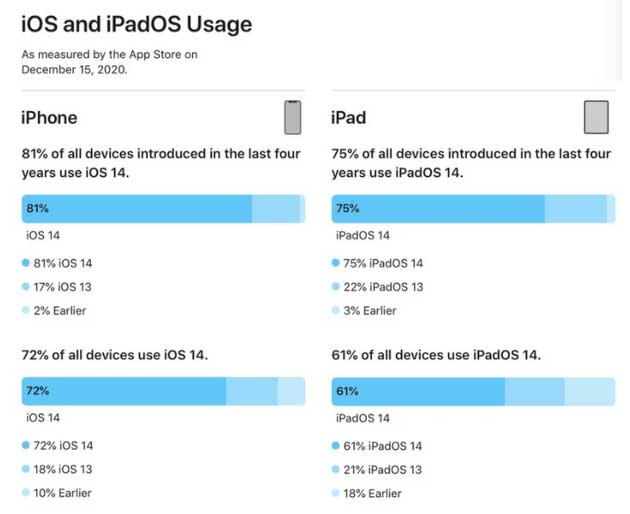 北票苹果手机维修分享有多少用户更新了 iOS 14 